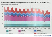 Парниковите газове в ЕС през третото тримесечие на 2021 г. са се доближили до предпандемичните равнища. България с най-голямо увеличение сред страните членки