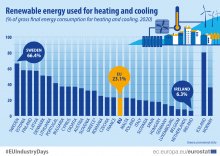 Делът на възобновяемите източници на енергия за отопление и охлаждане в ЕС през 2020 г. е бил 23 на сто. В България показателят е 36 на сто