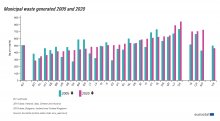 Количеството битови отпадъци на човек в ЕС през 2020 г. е било до 505 килограма. България е генерирала по 444 килограма