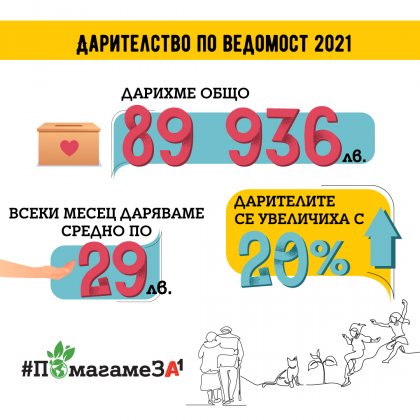 Служителите на А1 са дарили близо 50 000 лв. за девет социални каузи Служителите на А1 са дарили близо 50 000 лв. за девет социални каузи
