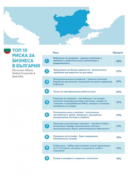 Пандемията е най-големият риск за бизнеса в България, сочи проучване на "Алианц"