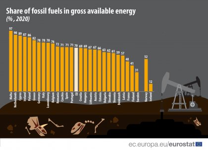 Изкопаемите горива са съставлявали 70 на сто от брутната енергия в ЕС през 2020 г. В България делът им е бил 63 на сто