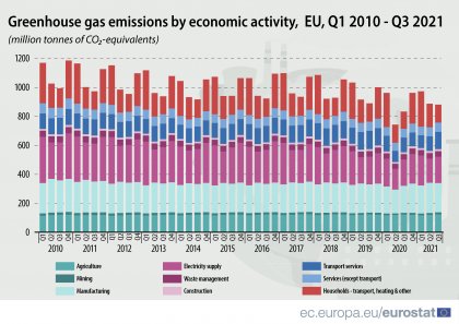 Парниковите газове в ЕС през третото тримесечие на 2021 г. са се доближили до предпандемичните равнища. България с най-голямо увеличение сред страните членки
