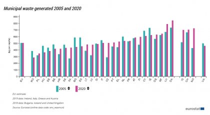 Количеството битови отпадъци на човек в ЕС през 2020 г. е било до 505 килограма. България е генерирала по 444 килограма