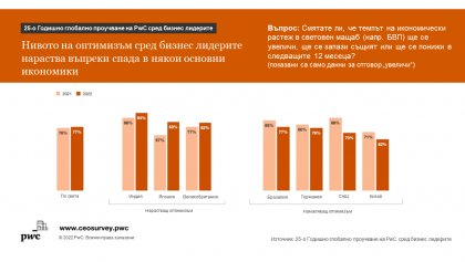 Оптимизмът сред бизнес лидерите е на 10-годишен връх, отчита "ПрайсуотърхаусКупърс" Оптимизмът сред бизнес лидерите е на 10-годишен връх, отчита "ПрайсуотърхаусКупърс"