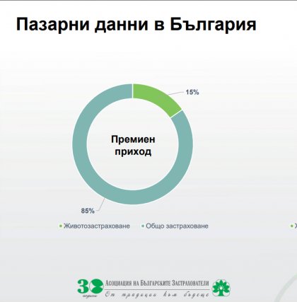 В България само 15 процента от премийните приходи на застрахователите са в животозастраховането при средно 56 процента за Европа