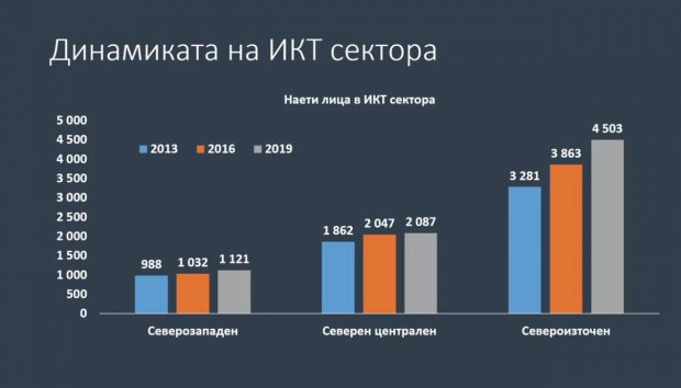 Варна е икономическият двигател на Северна България