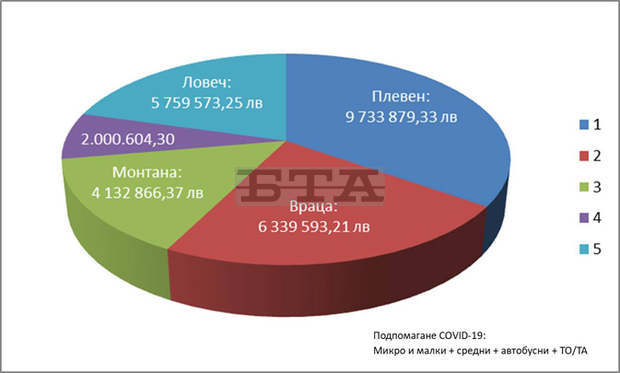 В Северозападния район са сключени 1515 договора за близо 28 млн. лв. за безвъзмездна подкрепа срещу коронакризата