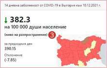 Само област Русе е в тъмночервена зона по заболеваемост от COVID-19 на двуседмична база