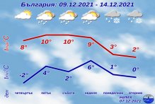 На 13 и 14 декември ще е студено и в по-голямата част от страната валежите ще са от сняг