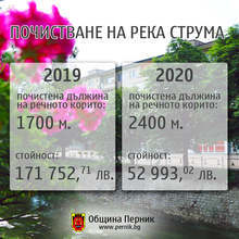 Коритото на река Струма в центъра на Перник е почистено с 4,5 пъти по-малко средства
