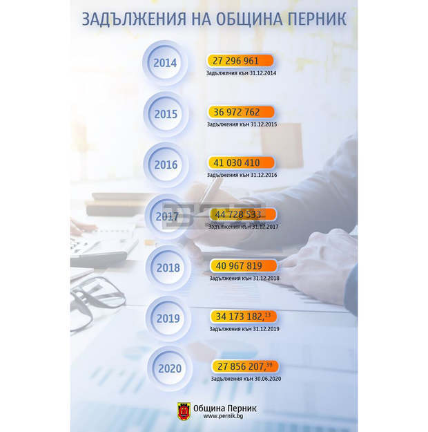 С 6,3 млн. лв. са намалели дълговете на община Перник С 6,3 млн. лв. са намалели дълговете на община Перник