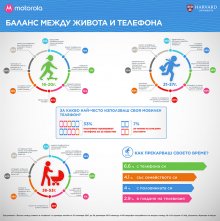 46% от хората пишат на смартфона си, докато шофират